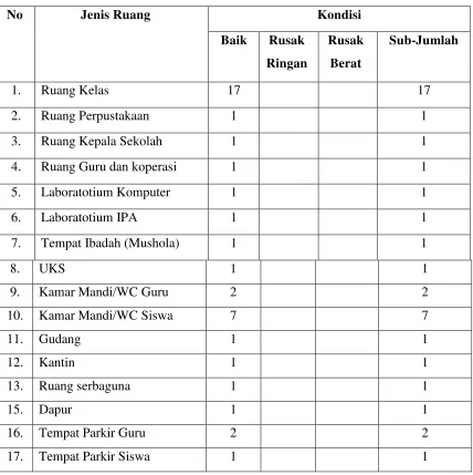 Tabel 1. Data Prasarana SD Negeri Kotagede 1 