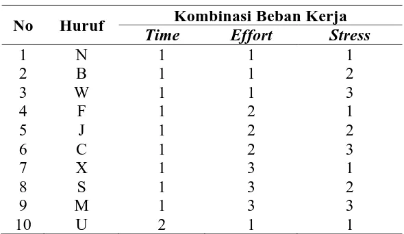 Tabel 3.1. Kombinasi Beban Waktu (T), Beban Usaha Mental (E), dan 