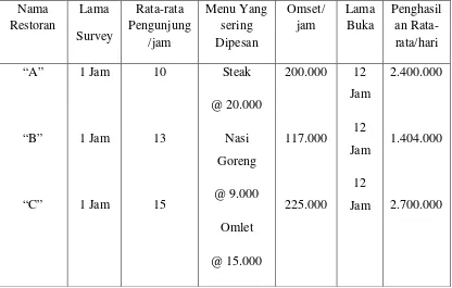 Tabel III.1 Contoh Penghitungan Omset Pajak Restoran Oleh Tim Audit DPPKA 
