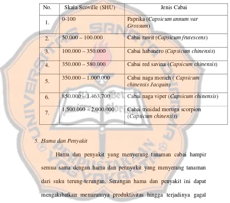 Tabel 2.1 Perbandingan skala scoville pada beberapa jenis cabai