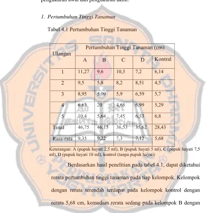 Tabel 4.1 Pertumbuhan Tinggi Tanaman