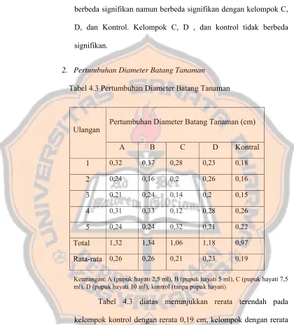 Tabel 4.3 Pertumbuhan Diameter Batang Tanaman