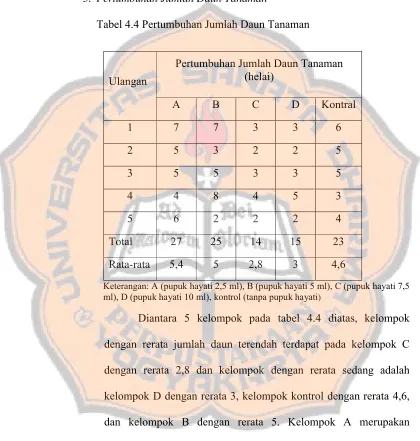 Tabel 4.4 Pertumbuhan Jumlah Daun Tanaman