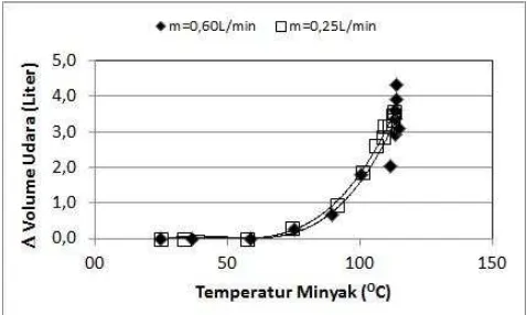 Gambar 8. Perbandingavariasi penggunaan tabungngan temperatur pemanas padabung pemisah uap