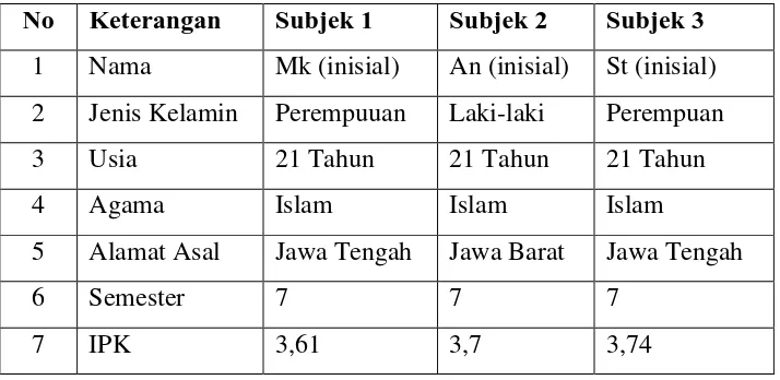 Tabel 3. Profil Subjek Mahasiswa Bidikmisi 