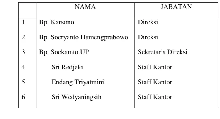 Tabel 3:  Daftar Karyawan Dan karyawati UP Theatre  