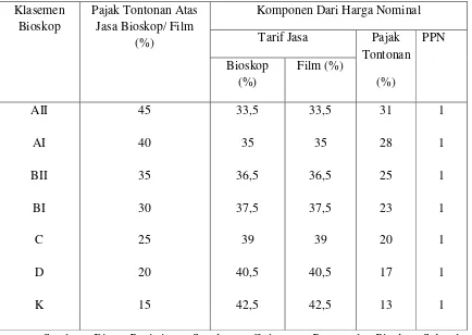 Tabel 5:  Data Pajak Tontonan Bioskop Tahun 1979 