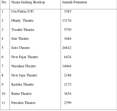Tabel 6: Jumlah Penonton Bioskop Di Surakarta Tahun 1977. 