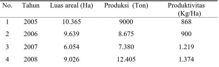 Tabel 1.1 Perkembangan Luas Areal, Produksi, dan Produktivitas Tembakau di Kabupaten Bojonegoro  