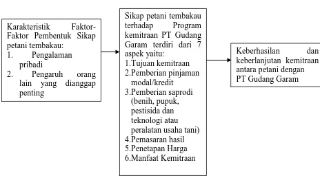 Gambar 1 Diagram Kerangka Berfikir Mengenai Sikap Petani Tembakau  Terhadap Program Kemitraan PT Gudang Garam di Kecamatan Sugihwaras Kabupaten Bojonegoro Tahun 2009