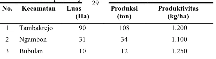 Tabel 3.1 Luas Areal, Produksi Dan Produktivitas Tanaman Tembakau Virginia Di Kabupaten Bojonegoro Pada Tahun 2008