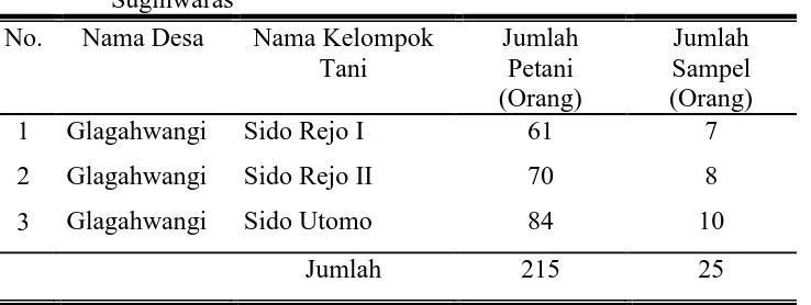 Tabel 3.3 Nama Kelompok Tani di Desa Balongrejo Kecamatan Sugihwaras 