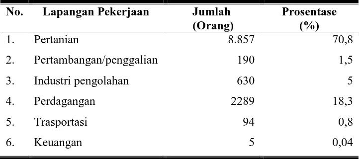 Tabel 4.4   Keadaan penduduk menurut lapangan pekerjaan di Kecamatan Sugihwaras 