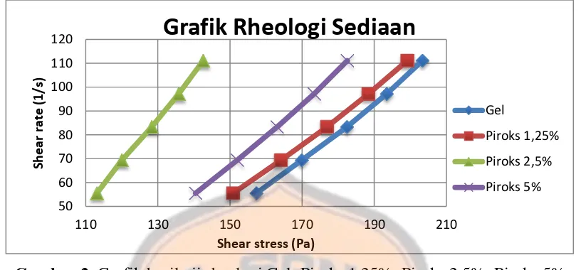 Grafik Rheologi Sediaan 