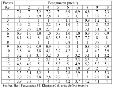 Tabel 5.2. Data Waktu Proses 