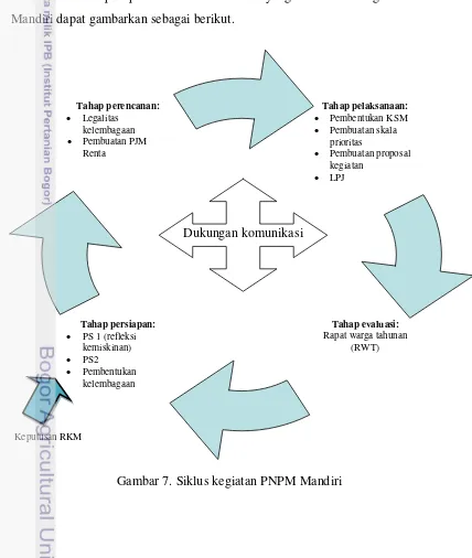 Gambar 7. Siklus kegiatan PNPM Mandiri 
