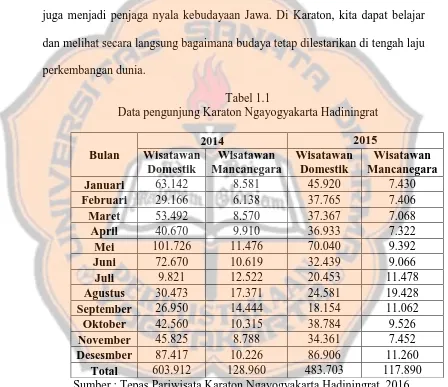 Tabel 1.1 Data pengunjung Karaton Ngayogyakarta Hadiningrat 