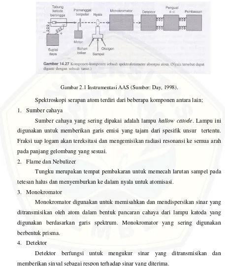 Gambar 2.1 Instrumentasi AAS (Sumber: Day, 1998). 