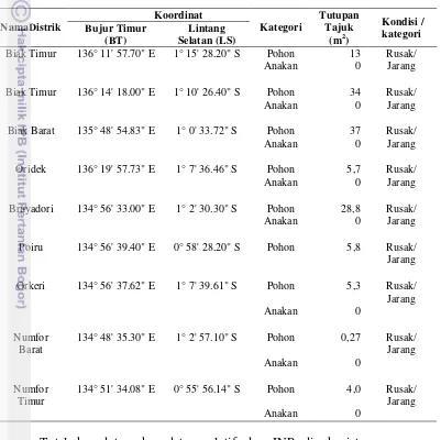 Tabel 10 Tutupan Tajuk dan Kondisi Mangrove Per Distrik Di Kabupaten Biak 