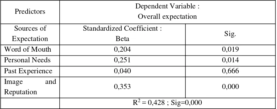 Table 8. Multilinear regression for sources of expectations and the overall expectation