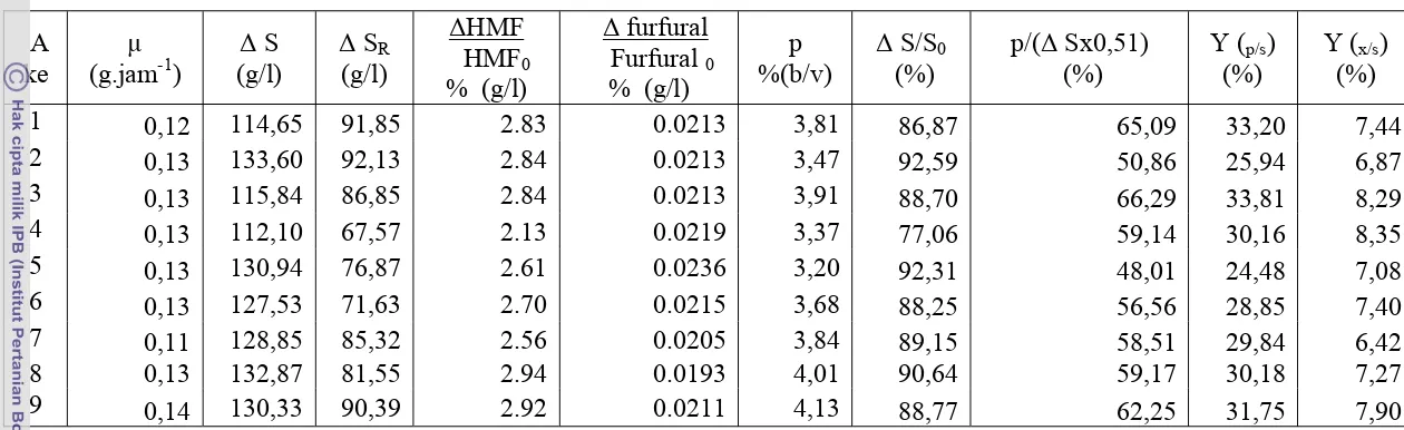 Tabel 7.  Nilai laju pertumbuhan spesifik (µ), konsumsi gula total, konsumsi gula reduksi, reduksi HMF, reduksi furfural, efisiensi pemanfaatan substrat, rendemen etanol dan rendemen biomassa adaptasi 1-9 
