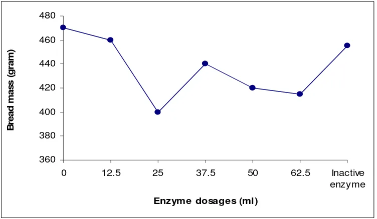 Figure 10. The bread mass at variety of enzymes dosages 