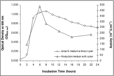 Figure 1.  Growing of Isolates and visualization of xylanolytic activity using congo-red