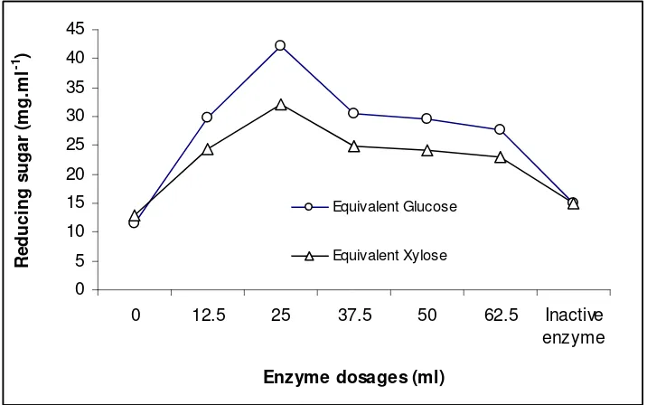 Figure 7. Reducing sugars of bread which equivalent to glucose and xylose 