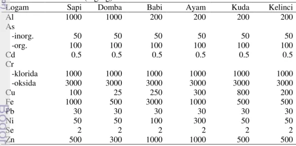 Tabel 4  Batas toleransi logam berat dalam pakan pada beberapa jenis ternak   menurut NRC (mg/kg) 