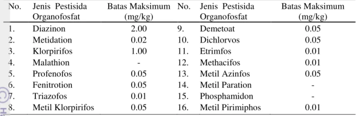 Tabel 6 Batas maksimum cemaran pestisida pada daging (SNI 7317: 2008) 