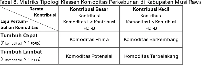 Tabel 8. M atriks Tipologi Klassen Komoditas Perkebunan di Kabupaten M usi Rawas. 