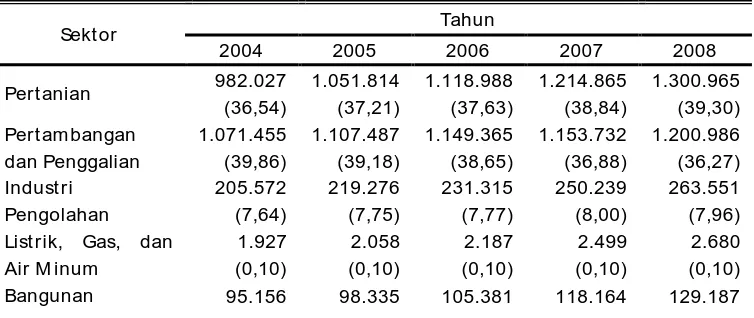 Tabel 1. PDRB Kabupaten M usi Rawas Tahun 2004-2008 menurut Lapangan Usaha ADHK 2000 (Jutaan Rupiah)  