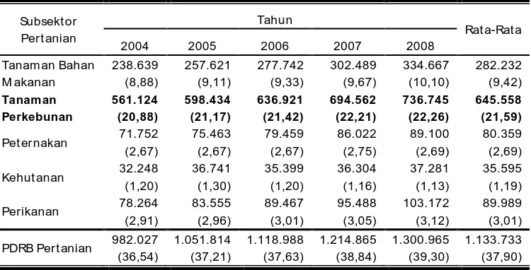 Tabel 2. PDRB Subsektor Pertanian Kabupaten M usi Rawas Tahun 2004-2008 menurut Lapangan Usaha ADHK 2000 (Jutaan Rupiah) 