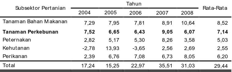 Tabel 3. Laju Pertumbuhan PDRB Subsektor Pertanian Kabupaten M usi Rawas Tahun 2004-2008 menurut Lapangan Usaha ADHK 2000 (%) 