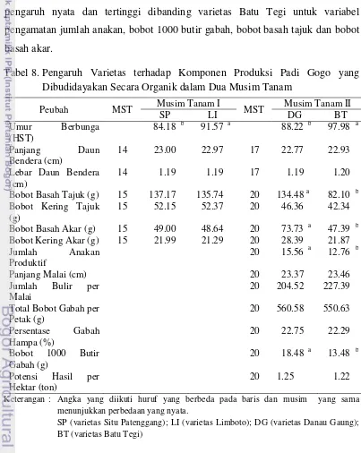Tabel 8. Pengaruh Varietas terhadap Komponen Produksi Padi Gogo yang 