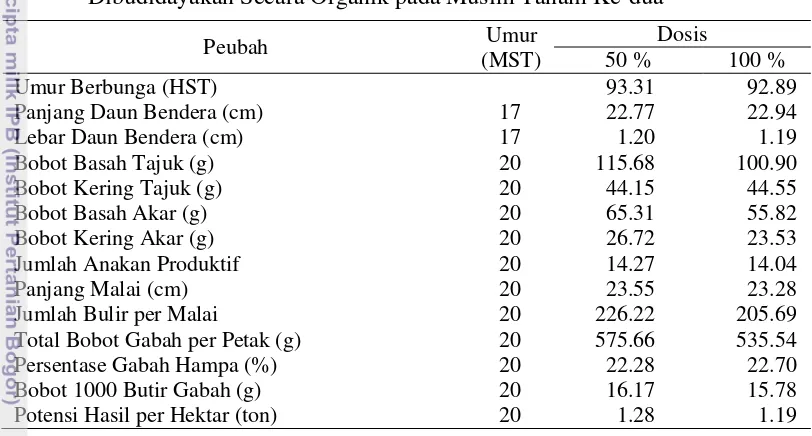 Tabel 9. Pengaruh Dosis Pupuk terhadap Komponen Produksi Padi Gogo yang 
