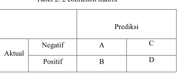 Tabel 2. 2 confusion matrix 