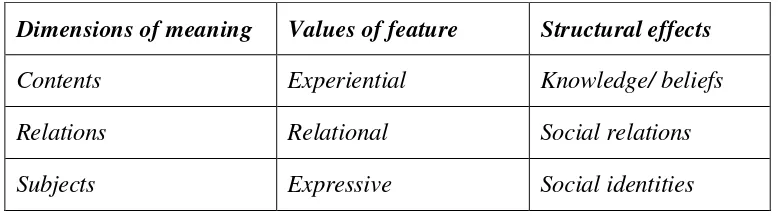 Tabel 1. Fitur Formal: Nilai Experiential, Relational, dan Expressive 