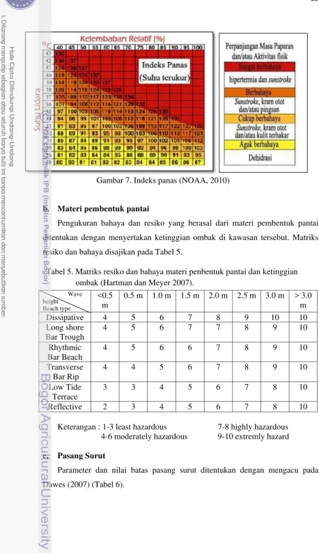 Gambar 7. Indeks panas (NOAA, 2010) 
