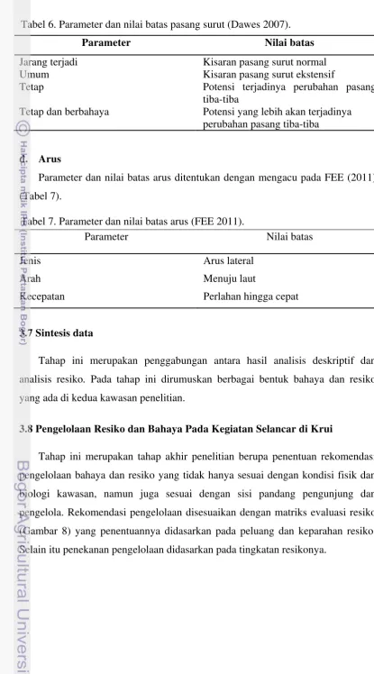 Tabel 6. Parameter dan nilai batas pasang surut (Dawes 2007). 