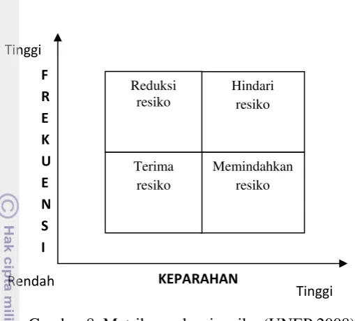 Gambar 8. Matriks evaluasi resiko (UNEP 2008). 