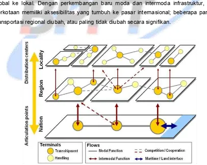 Gambar 1. Sistem Angkutan Multimoda