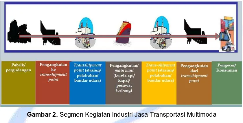 Gambar 2. Segmen Kegiatan Industri Jasa Transportasi Multimoda