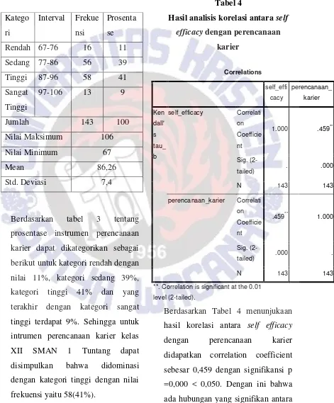 KategoPerencanaan karier Tabel 4 Interval FrekueProsentaHasil analisis korelasi antara 