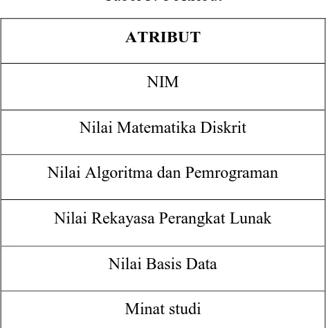 Tabel 3. 1 Atribut 