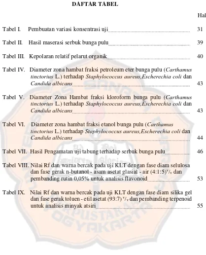 Tabel I.     Pembuatan variasi konsentrasi uji 