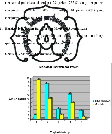 Grafik 4.5. Morfologi Spermatozoa Normal Pasien 