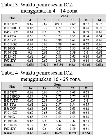 Tabel 3  Waktu pemrosesan ICZ 