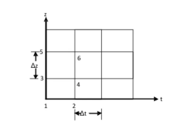 Gambar  5 Grid finite different untuk persamaan deep bed drying 