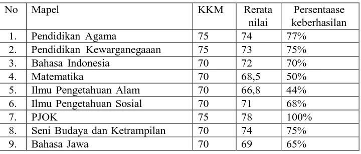 Tabel 1. Rerata hasil UTS semester 1 tahun 2013-2014